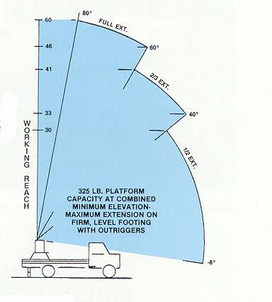 Model 60 details